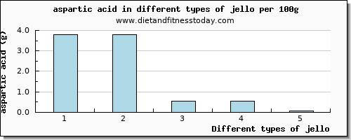 jello aspartic acid per 100g